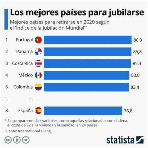 raking mejores paises para jubilarse