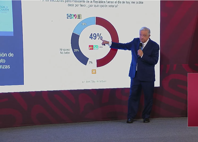 Amlo Ignora Prohibición Del Ine Y Presume Encuestas Que Favorecen A Morena 4794